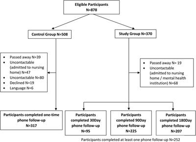 Evaluating the association of COVID-19 restrictions on discharge planning and post-discharge outcomes in the community hospital and Singapore regional health system